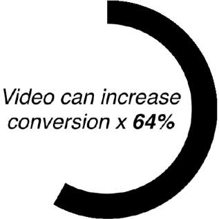 Video increases conversion by 64% on average