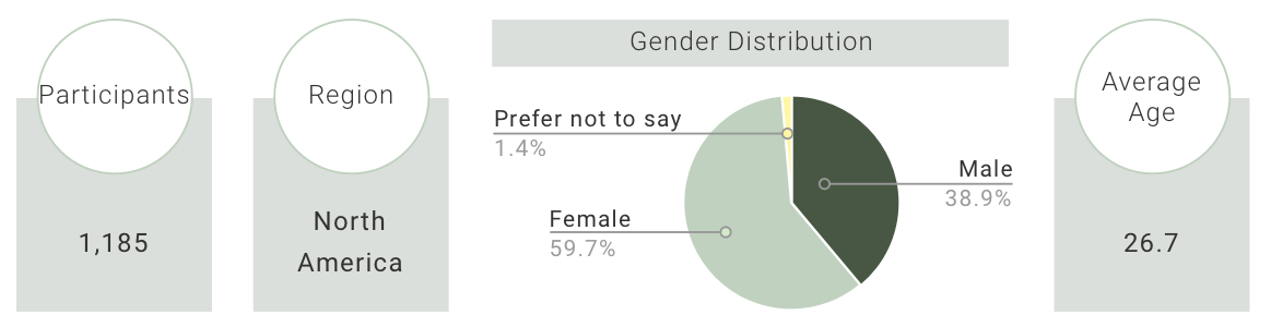 Image of survey demographics