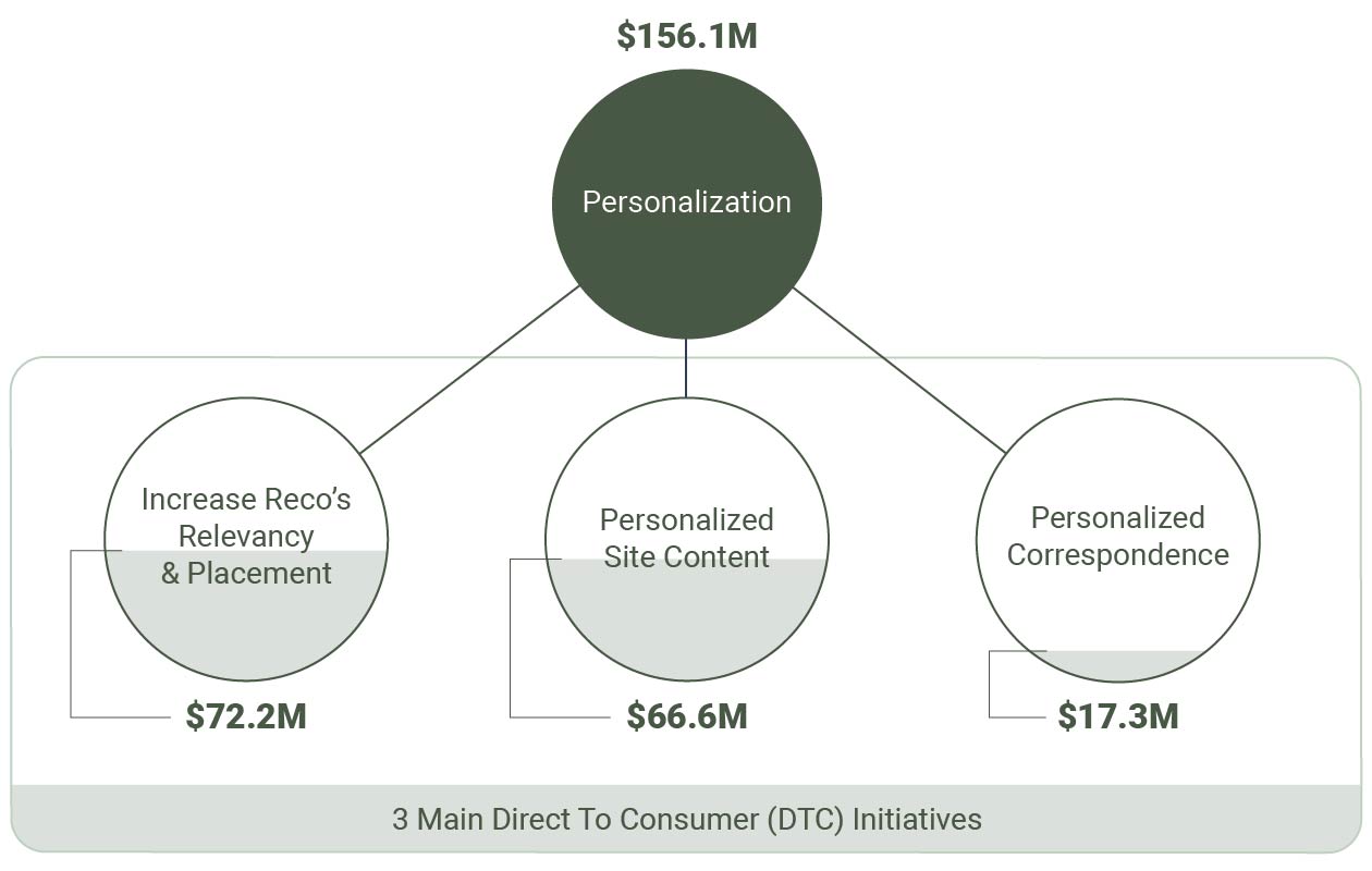 personalization opportunity graphic