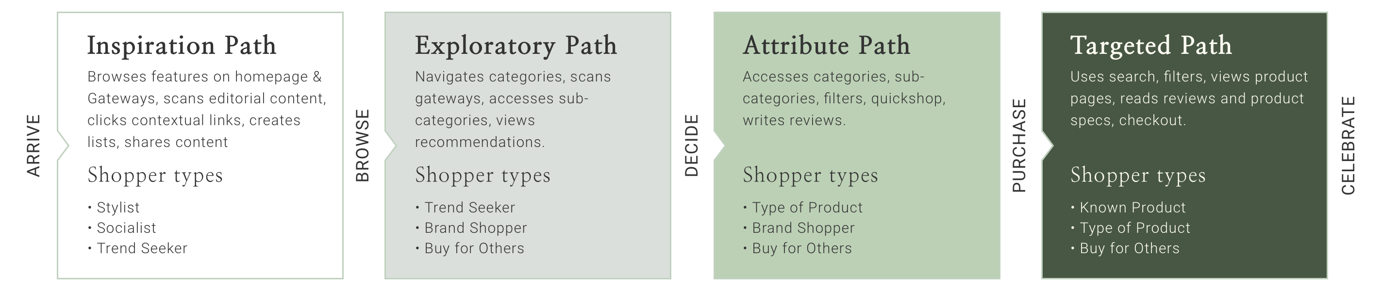 graphic of the shopping journey